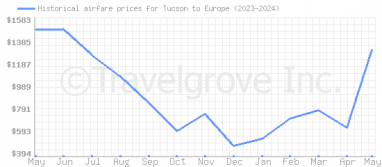 Price overview for flights from Tucson to Europe