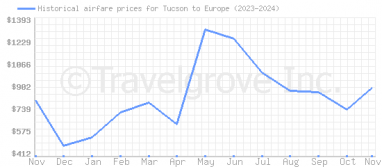 Price overview for flights from Tucson to Europe