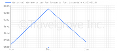 Price overview for flights from Tucson to Fort Lauderdale