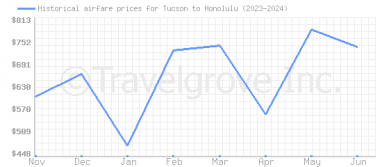 Price overview for flights from Tucson to Honolulu