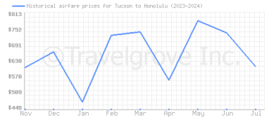 Price overview for flights from Tucson to Honolulu