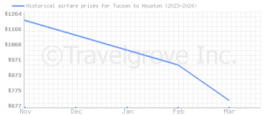 Price overview for flights from Tucson to Houston