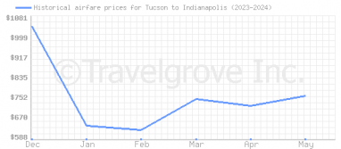 Price overview for flights from Tucson to Indianapolis