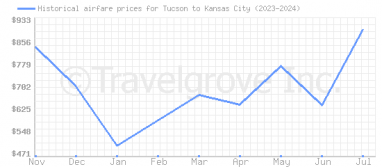 Price overview for flights from Tucson to Kansas City