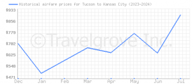 Price overview for flights from Tucson to Kansas City