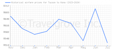 Price overview for flights from Tucson to Kona