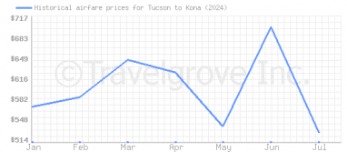 Price overview for flights from Tucson to Kona