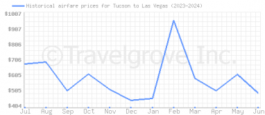 Price overview for flights from Tucson to Las Vegas