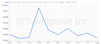 Price overview for flights from Tucson to Las Vegas