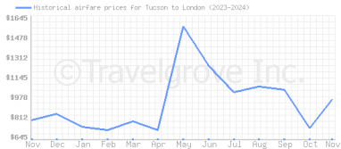 Price overview for flights from Tucson to London