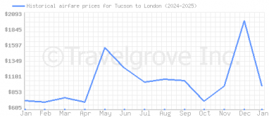 Price overview for flights from Tucson to London