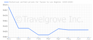 Price overview for flights from Tucson to Los Angeles