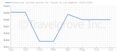 Price overview for flights from Tucson to Los Angeles