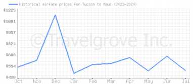 Price overview for flights from Tucson to Maui