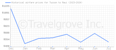 Price overview for flights from Tucson to Maui