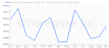 Price overview for flights from Tucson to Mexico