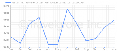 Price overview for flights from Tucson to Mexico