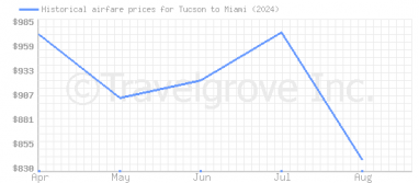 Price overview for flights from Tucson to Miami