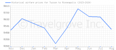 Price overview for flights from Tucson to Minneapolis