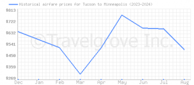 Price overview for flights from Tucson to Minneapolis