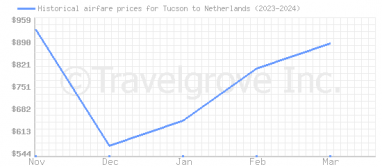 Price overview for flights from Tucson to Netherlands