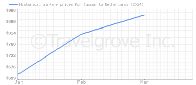 Price overview for flights from Tucson to Netherlands