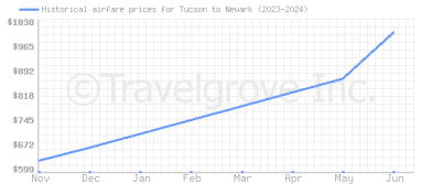 Price overview for flights from Tucson to Newark