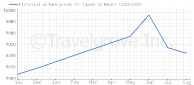 Price overview for flights from Tucson to Newark