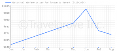 Price overview for flights from Tucson to Newark