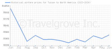 Price overview for flights from Tucson to North America