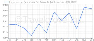 Price overview for flights from Tucson to North America