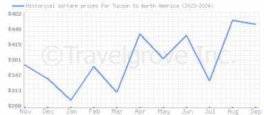 Price overview for flights from Tucson to North America