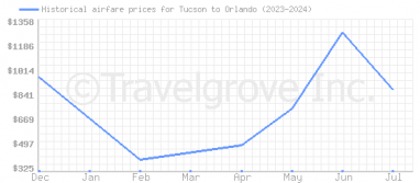 Price overview for flights from Tucson to Orlando