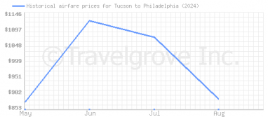 Price overview for flights from Tucson to Philadelphia