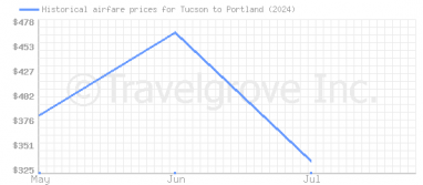 Price overview for flights from Tucson to Portland