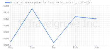 Price overview for flights from Tucson to Salt Lake City