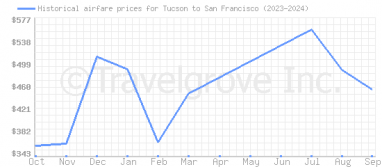 Price overview for flights from Tucson to San Francisco