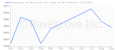 Price overview for flights from Tucson to San Francisco