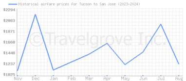 Price overview for flights from Tucson to San Jose