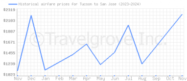 Price overview for flights from Tucson to San Jose