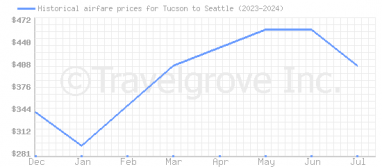 Price overview for flights from Tucson to Seattle