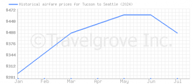 Price overview for flights from Tucson to Seattle