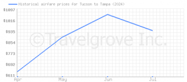 Price overview for flights from Tucson to Tampa