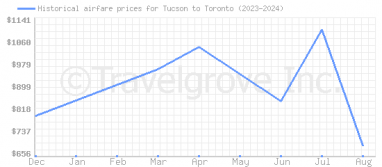 Price overview for flights from Tucson to Toronto