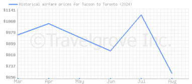 Price overview for flights from Tucson to Toronto