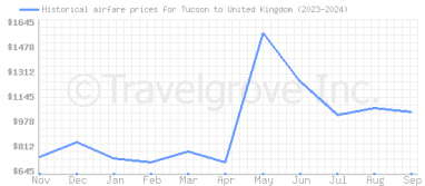 Price overview for flights from Tucson to United Kingdom