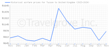 Price overview for flights from Tucson to United Kingdom