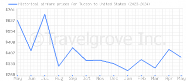 Price overview for flights from Tucson to United States