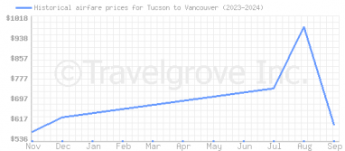 Price overview for flights from Tucson to Vancouver