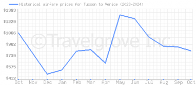 Price overview for flights from Tucson to Venice